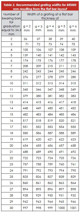 Grating types | TERMETAL